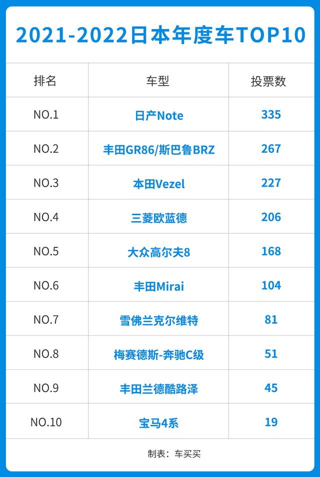 日本年度最佳汽车TOP10出炉！奔驰C级和高尔夫上榜