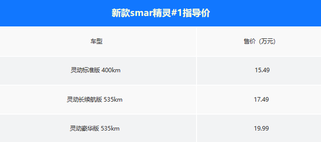 起售最高降4.5万！新款smart家族上市！今年还有新车型？