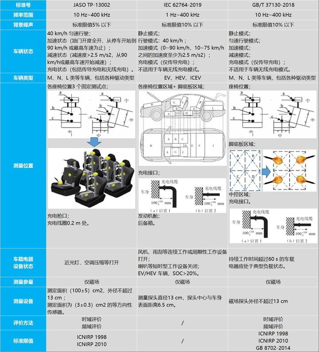 三个问答告诉你：纯电动汽车的辐射到底是不是事儿？