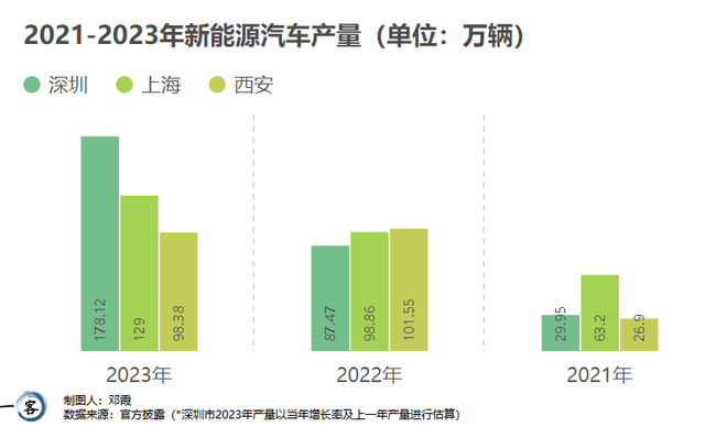 西安、上海和深圳，谁是中国新能源汽车第一城
