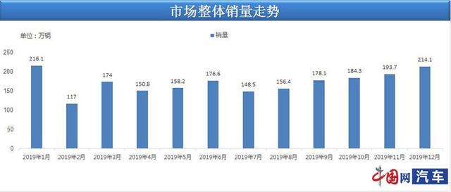 12月国内汽车销量214.1万辆 乘联会：消费市场已筑底