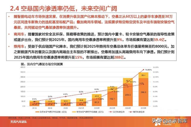 汽车空气悬架产业分析：智能电动优质赛道，国产替代进行时