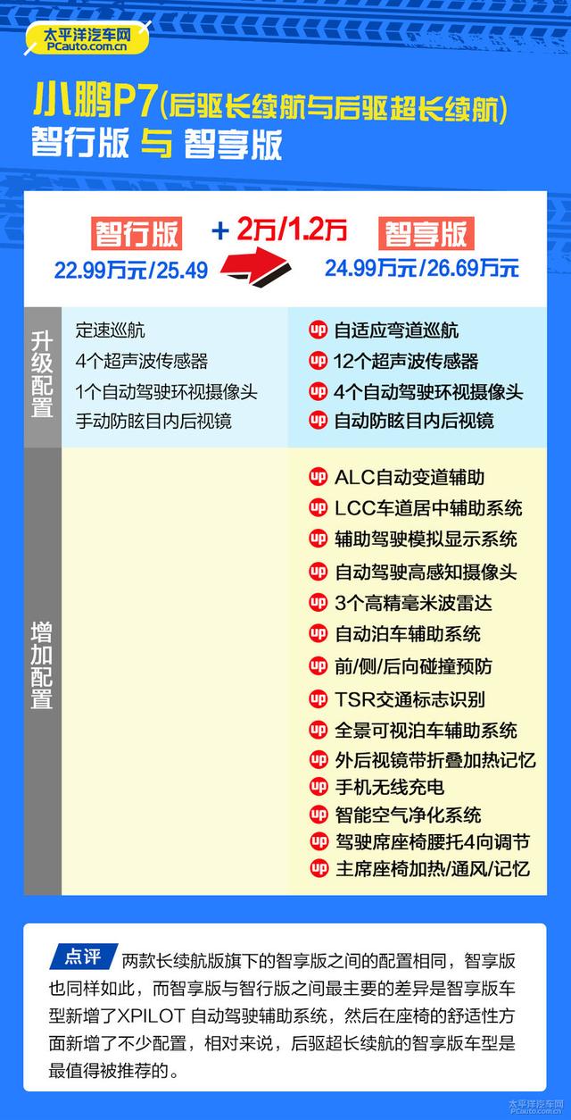 小鹏P7买哪款最好？为何我没推荐706km续航版本