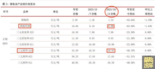 为啥贵的电车都用三元锂电池