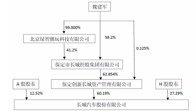 长城汽车年营收1732亿：同比增26% 净利70亿同比降15%