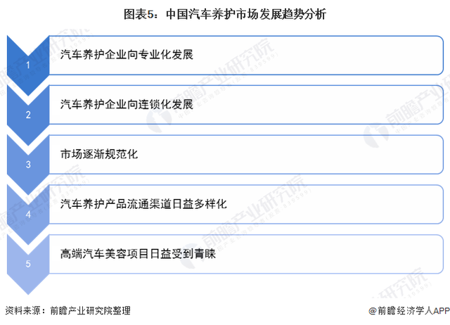 2020年中国汽车养护市场现状及发展前景分析