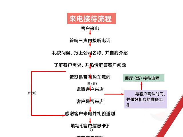 你的销售是走过程，看汽车制造大企业是如何做销售的完整版流程图