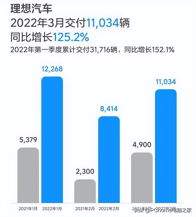 理想汽车加入价格战：全系降价1.8万至3万元