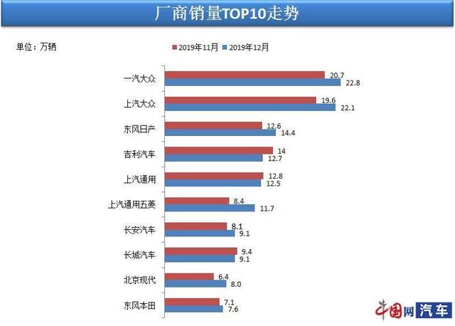 12月国内汽车销量214.1万辆 乘联会：消费市场已筑底