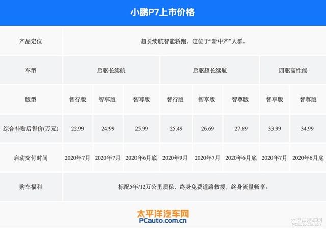 小鹏P7买哪款最好？为何我没推荐706km续航版本