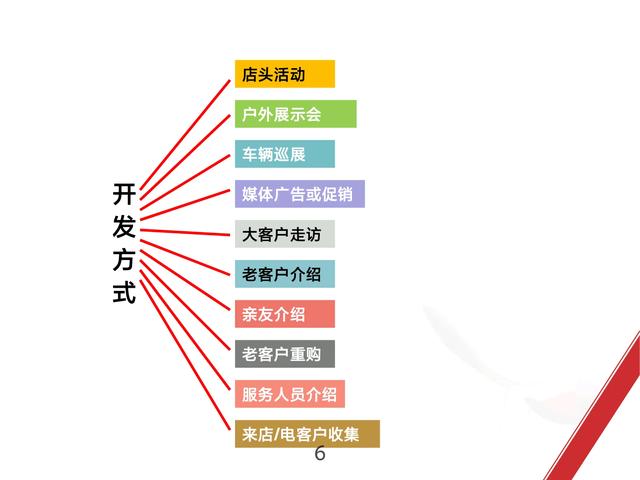 你的销售是走过程，看汽车制造大企业是如何做销售的完整版流程图