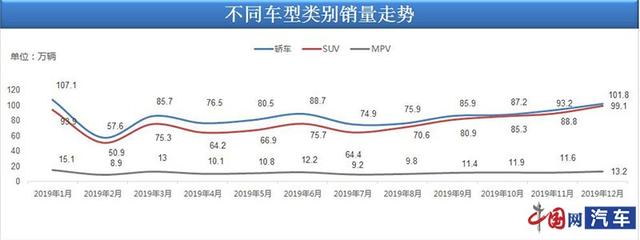 12月国内汽车销量214.1万辆 乘联会：消费市场已筑底