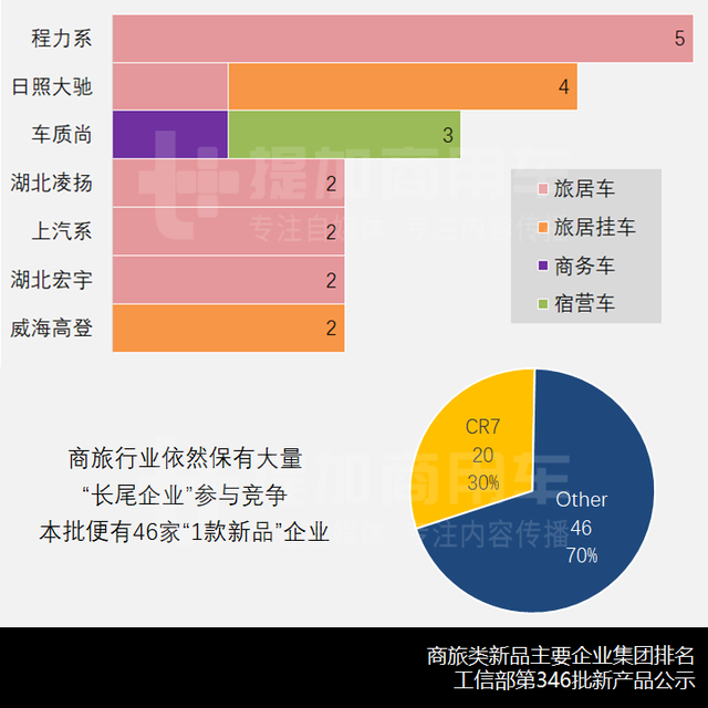 私人用途的改装车辆，工信部第346批商务车、旅居车新品公示概述