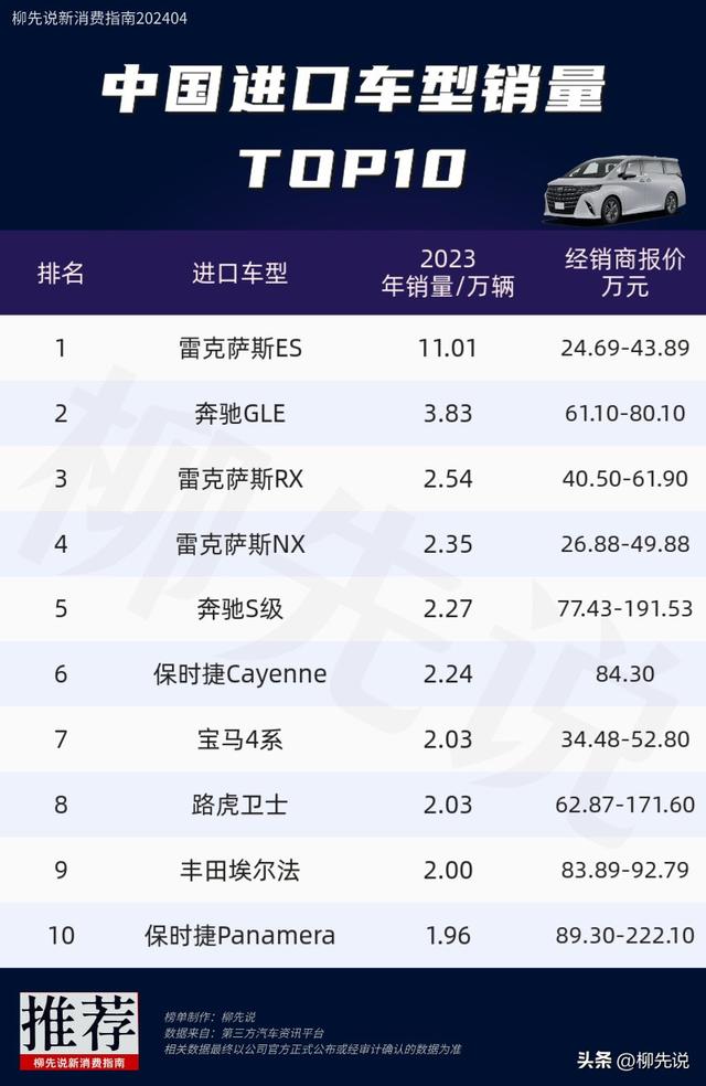 进口车销量王！中国受欢迎的进口车型TOP10：埃尔法第9，奔驰S第5