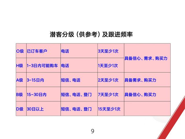 你的销售是走过程，看汽车制造大企业是如何做销售的完整版流程图