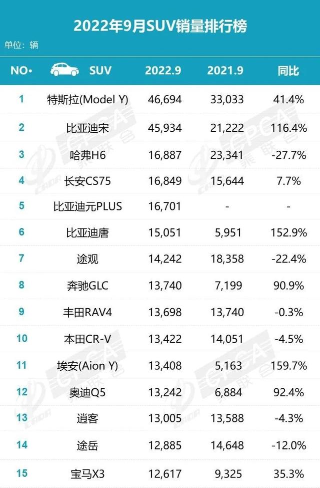9月汽车销量排名：Model Y卫冕，比亚迪秦距离轿车销冠仅一辆之遥