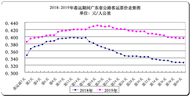 公路客运价格改革第一年，今年春运回家的票价涨了吗？