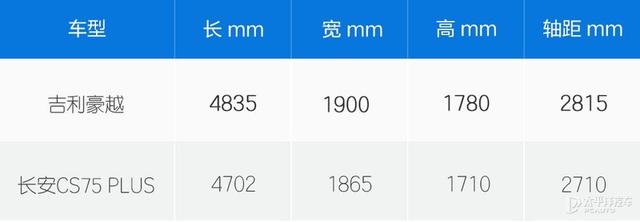 13万买大还是买小？豪越对比长安CS75 PLUS