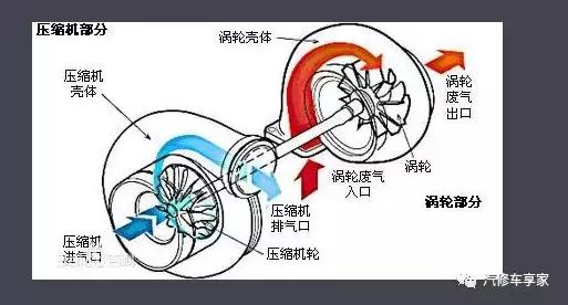 福田在其他修理厂更换涡轮增压后，加速无力！