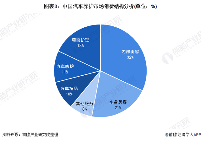 2020年中国汽车养护市场现状及发展前景分析