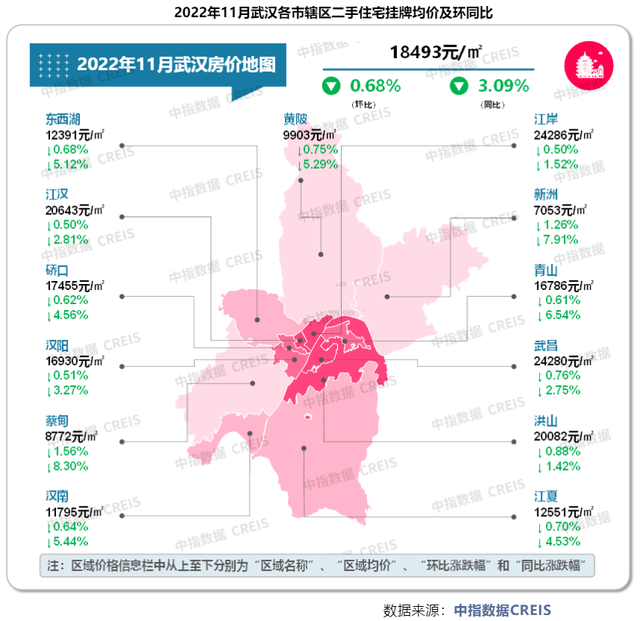 挂牌近2年、降价30万仍难出手！难卖的不只武汉，重点10城二手房挂牌价仅1城环比上涨