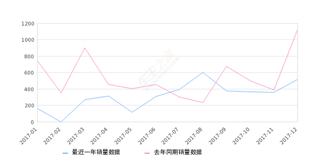 2017年12月份帅客销量514台，同比下降54.43%