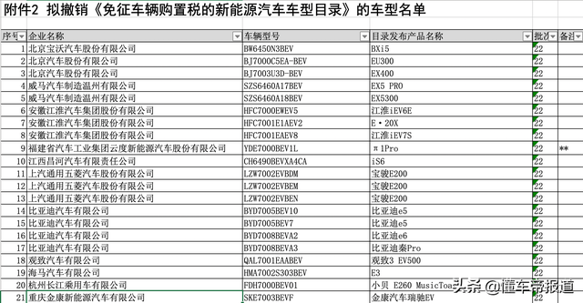 政策｜工信部拟撤销两千余款车型免征购置税，比亚迪、北汽等在列