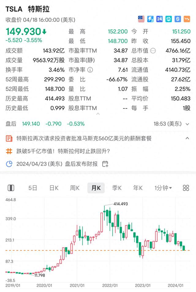 跌跌不休！特斯拉股价触及52周新低，回吐过去一年全部涨幅