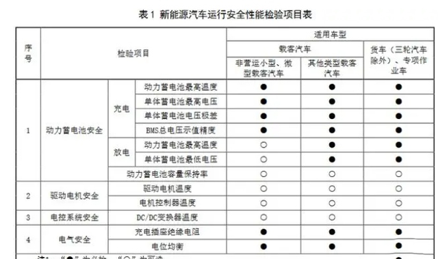 不达标就得换！新能源车年检或需电池检测