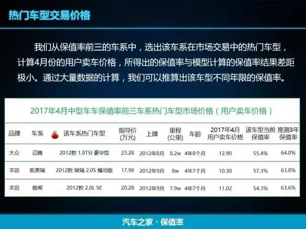 保值率前三的二手车原来是这三辆，它们究竟比别的车厉害在哪里？