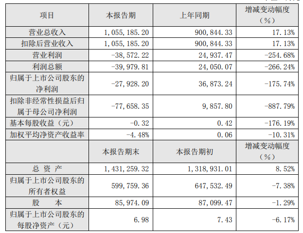 南都电源修正业绩：2020年亏2.79亿元，此前预盈近3亿元