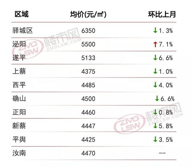 房价真跌了？12月驻马店九县一区房价在这里！快看你家是跌是涨？