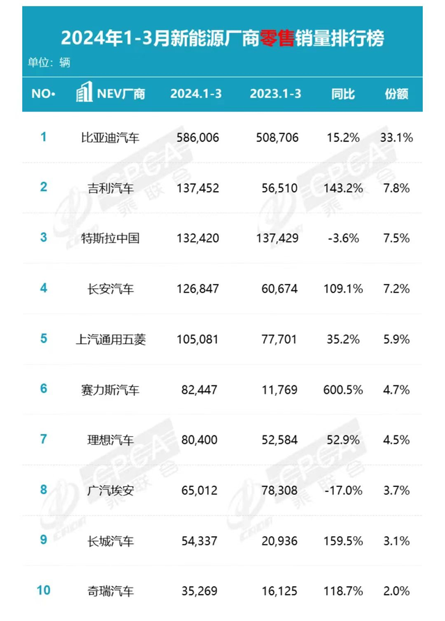 一季度车企销量排名：比亚迪继续遥遥领先，长城又被挤出前十