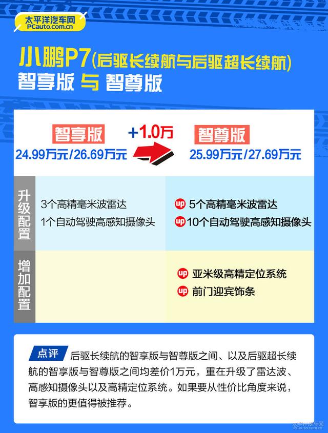 小鹏P7买哪款最好？为何我没推荐706km续航版本