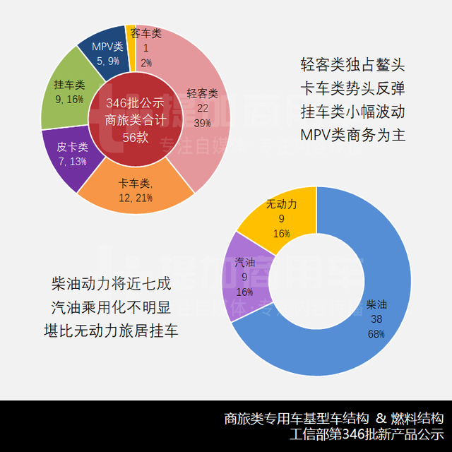 私人用途的改装车辆，工信部第346批商务车、旅居车新品公示概述