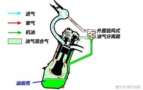 天天修发动机、你知道油气分离器是干嘛的吗？