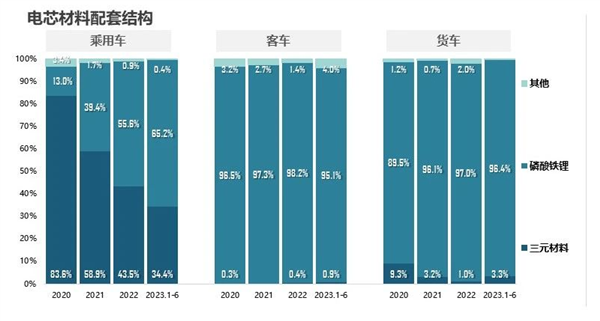 中国新能源汽车平均电量出炉：商用车磷酸铁锂电芯将三元锂屠戮殆尽