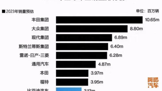 全球汽车销量前十，国产车只占一席，除了比亚迪，下一个会是谁家