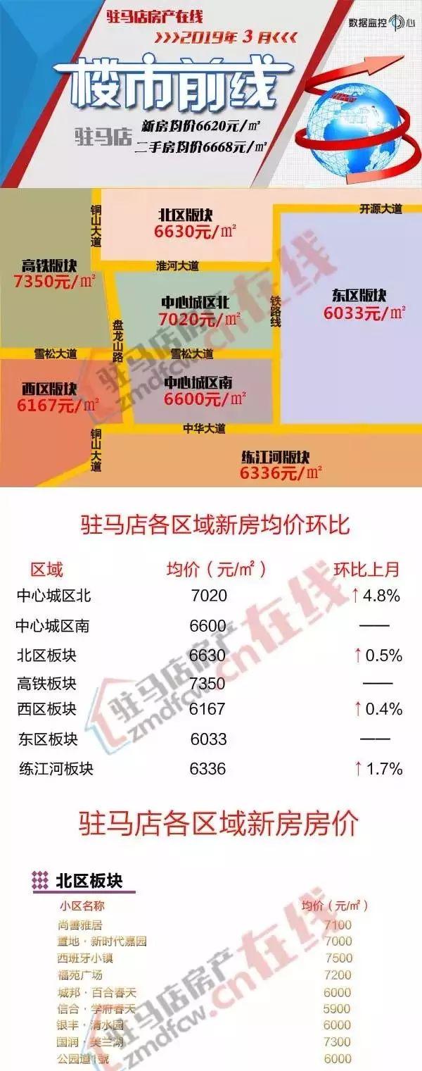 刚刚！3月份驻马店最新房价出炉！各县区楼盘价格曝光！