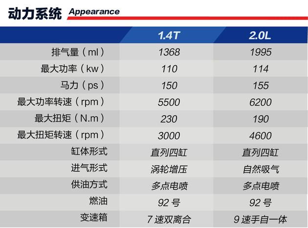 手握15万买车款，就选这4款精品SUV，配置丰富开着有面儿！