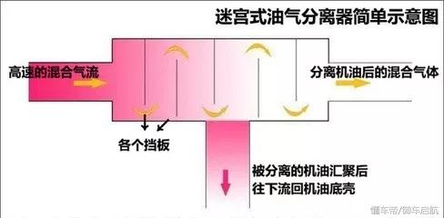 天天修发动机、你知道油气分离器是干嘛的吗？