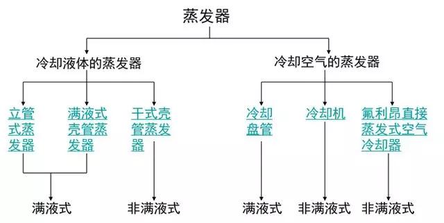 这是我看过的最全的冷凝器、蒸发器类别和原理资料