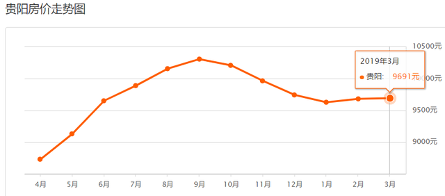 贵阳3月最新房价出炉