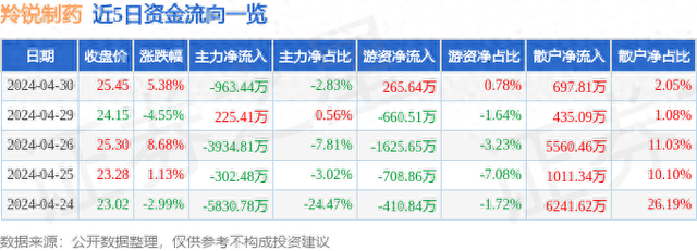 羚锐制药（600285）4月30日主力资金净卖出963.44万元