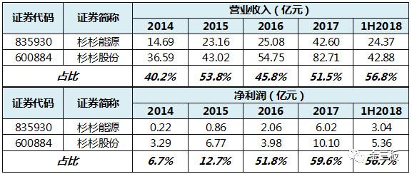 新三板今年最大融资案出炉！杉杉能源要募20亿