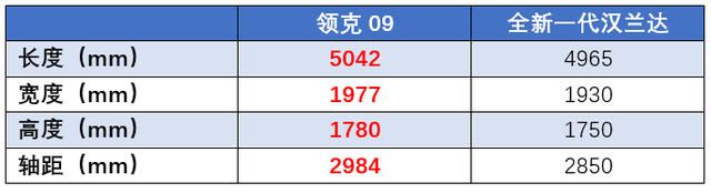 试驾“领克之王”：6大原因说明，为啥汉兰达根本不是它的对手？