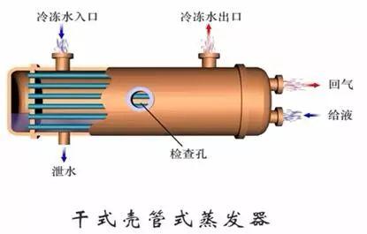 这是我看过的最全的冷凝器、蒸发器类别和原理资料