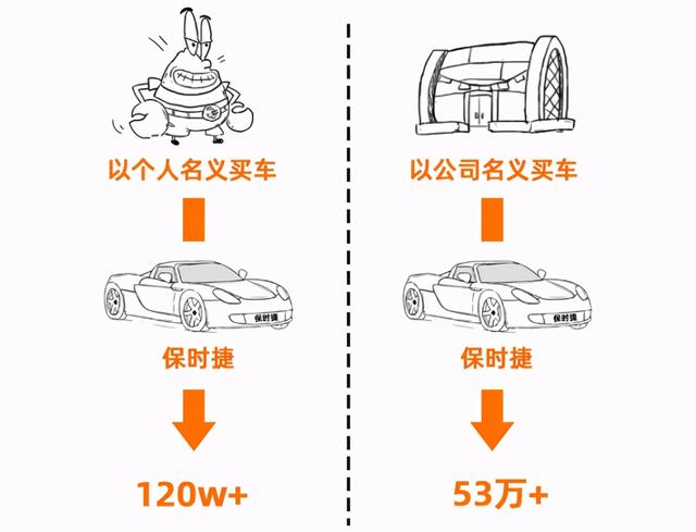 以公司名义买车竟能节省一半的钱！但其中的利与弊你了解吗？