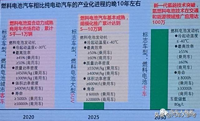 电动汽车百人会精华总结，燃料电池篇｜附PPT