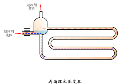 这是我看过的最全的冷凝器、蒸发器类别和原理资料